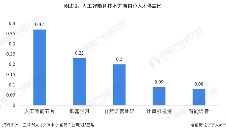 人工智能专业就业如何