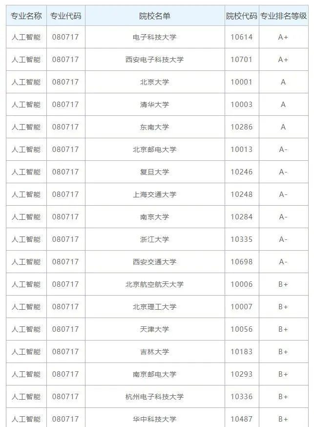 人工智能专业专科大学排名一览表