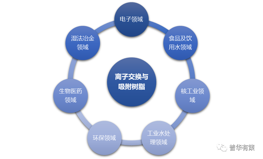 离子交换树脂型号价格