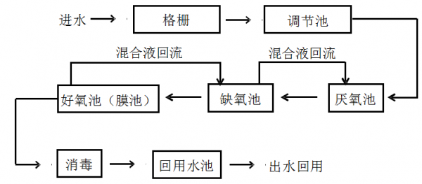 皮革化工处理