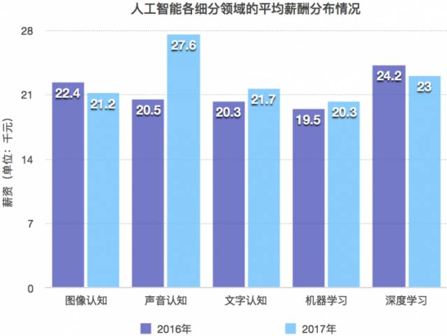 人工智能专业就业情况及月薪分析