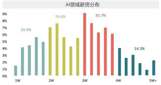 人工智能毕业去向有哪些