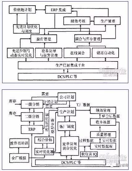 烯烃生产工艺平台