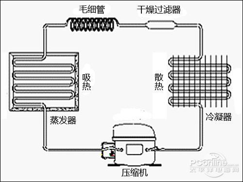 车用蒸发器的作用是什么