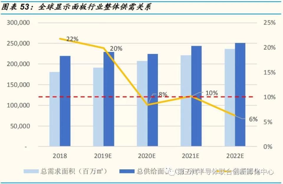 面板行业的未来