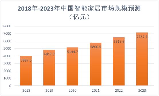 智能厨房未来趋势