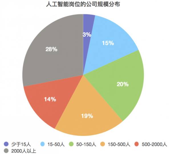 人工智能专业就业岗位及学历要求