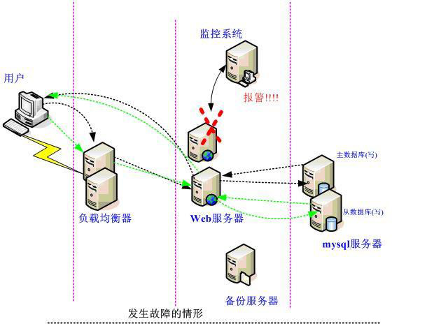 负载均衡网络工程师