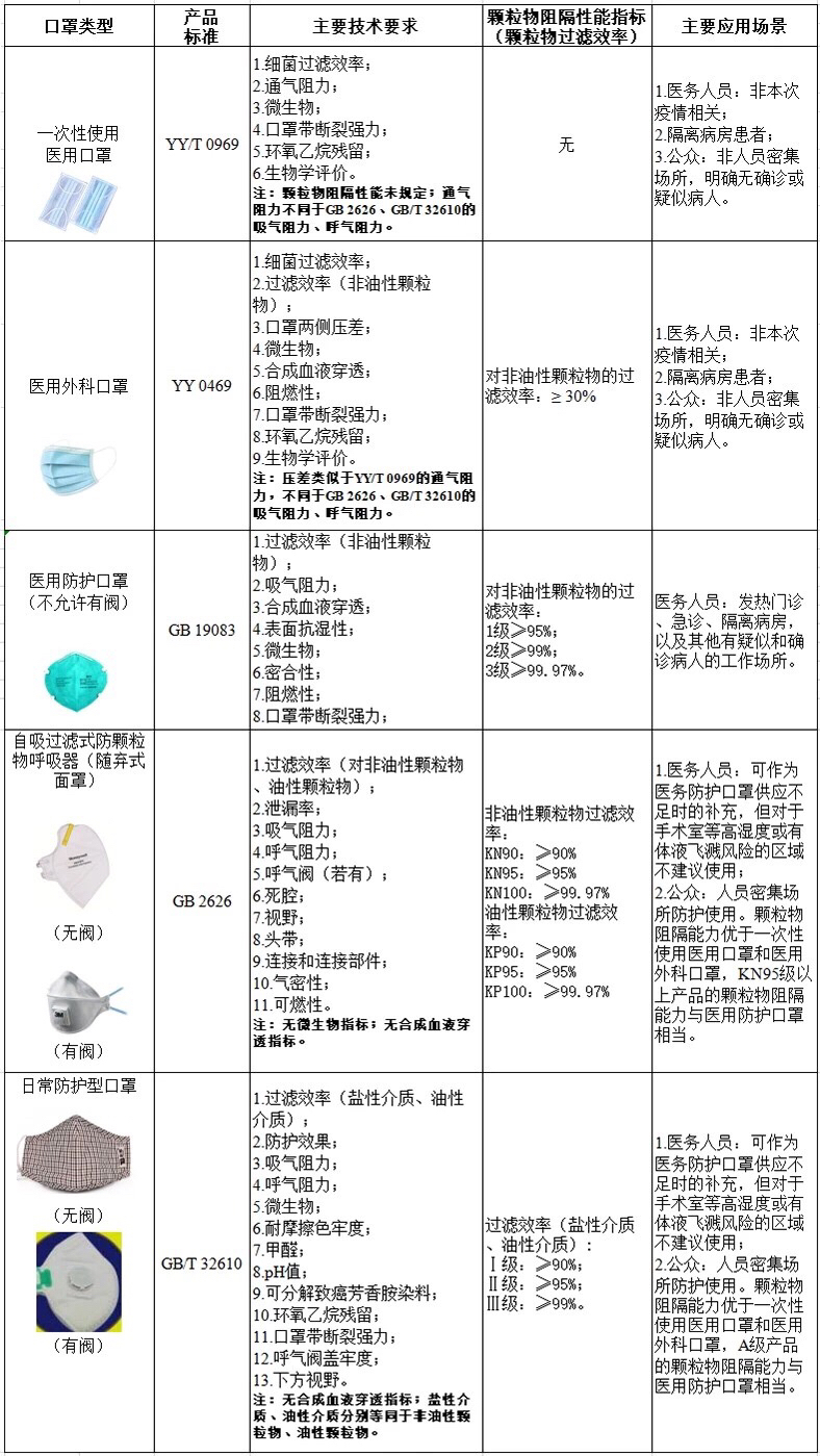 医用帽标准