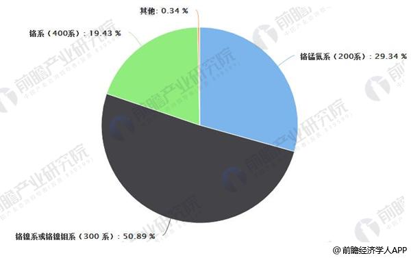 不锈钢有前途吗