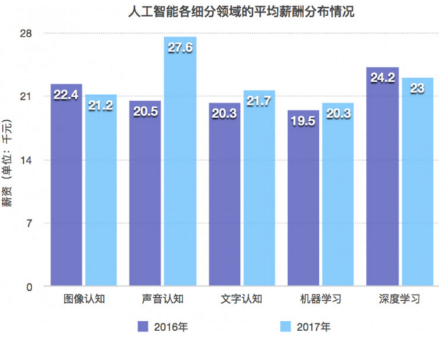 人工智能就业状况