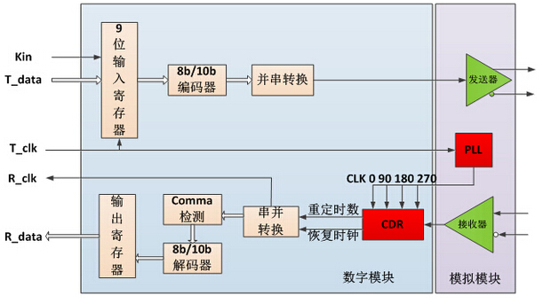 编码器译码器作用