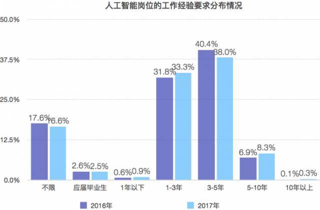 酒具与人工智能的就业前景如何?工资多少一个月