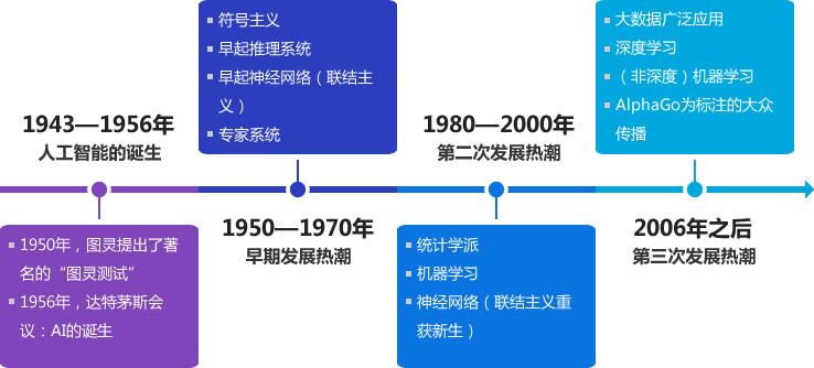 人工智能专业专科学什么