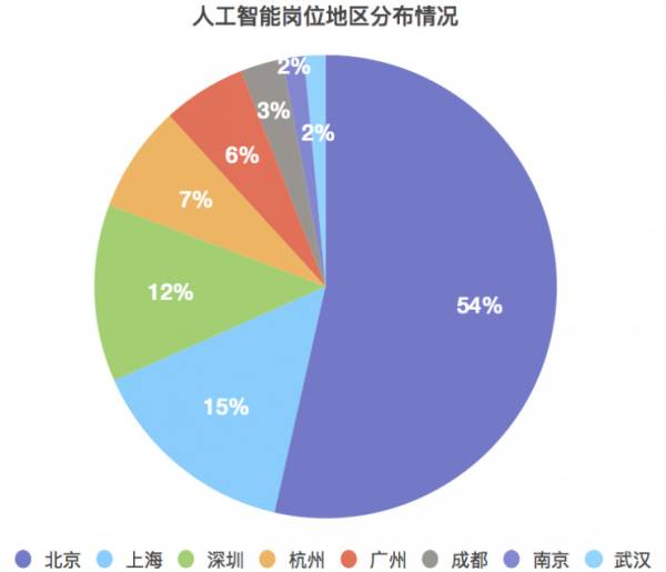 人工智能专业就业岗位女生