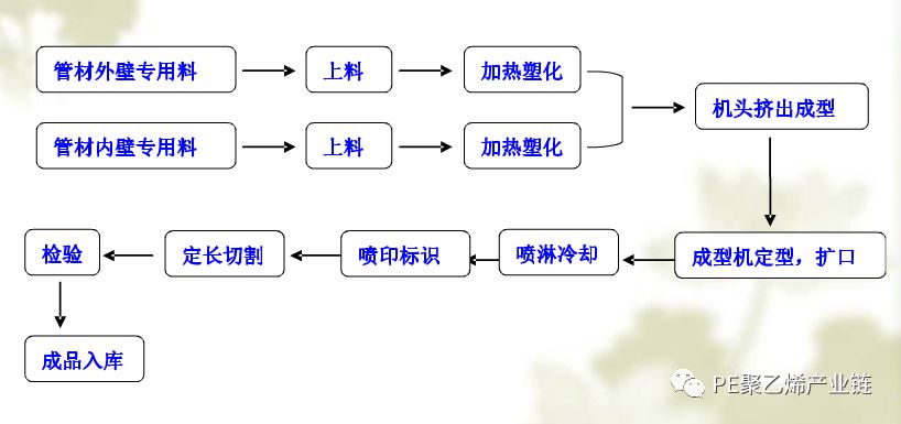 hdpe工艺流程