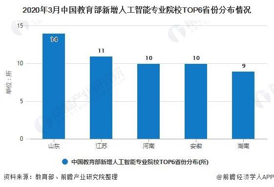 人工智能专业就业方向和前景如何呢