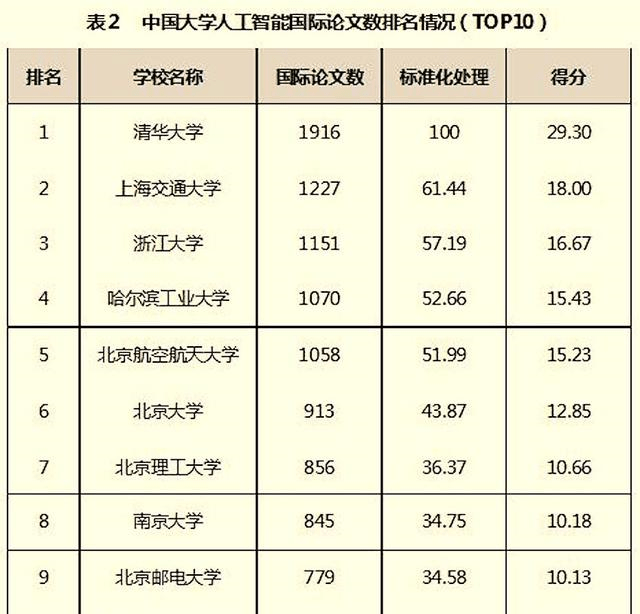 人工智能专业就业方向推荐表