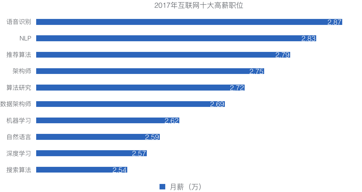 专科生学人工智能职业好就业吗