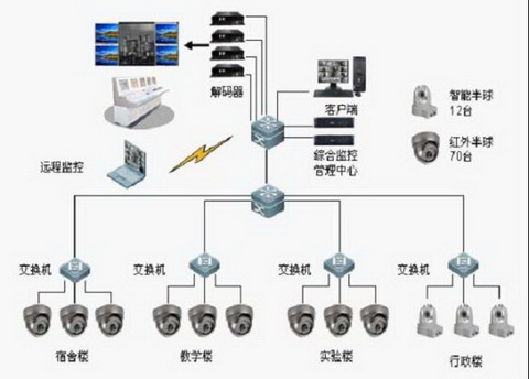 安防监控工作怎么样