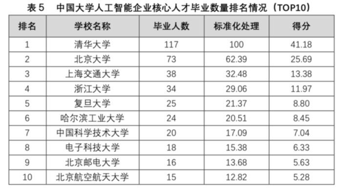 人工智能专业专科大学排名