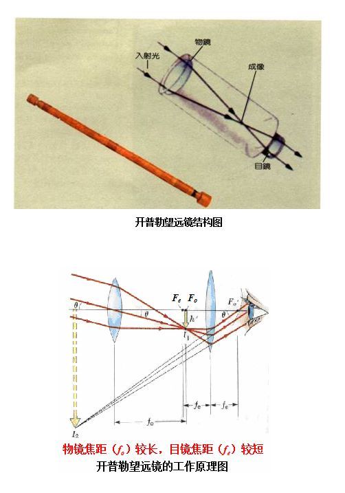 望远镜与输纸机构的工作原理区别