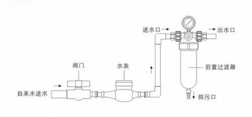 过滤器与离合器盘的作用是什么